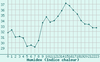 Courbe de l'humidex pour Ste (34)