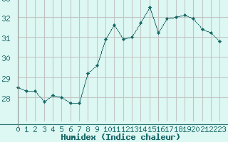 Courbe de l'humidex pour Leucate (11)