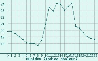 Courbe de l'humidex pour Beaucroissant (38)