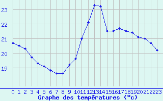 Courbe de tempratures pour Pointe de Chassiron (17)