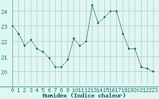 Courbe de l'humidex pour Brignogan (29)