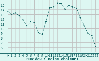 Courbe de l'humidex pour Brest (29)