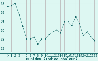 Courbe de l'humidex pour Toulouse-Blagnac (31)