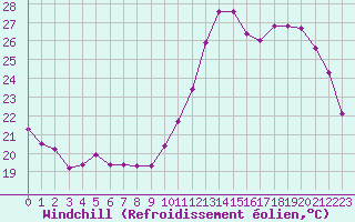 Courbe du refroidissement olien pour Villacoublay (78)