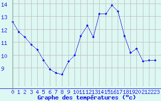 Courbe de tempratures pour Cap de la Hve (76)