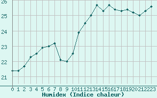 Courbe de l'humidex pour Le Talut - Belle-Ile (56)