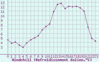 Courbe du refroidissement olien pour Croisette (62)
