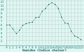 Courbe de l'humidex pour Sauteyrargues (34)