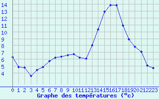 Courbe de tempratures pour Rochefort Saint-Agnant (17)