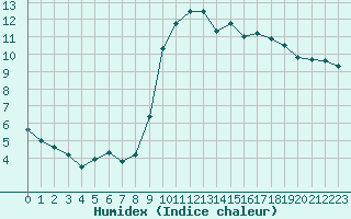 Courbe de l'humidex pour Cannes (06)