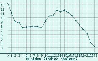 Courbe de l'humidex pour Saint-Mdard-d'Aunis (17)