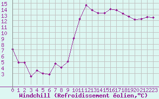 Courbe du refroidissement olien pour Hyres (83)