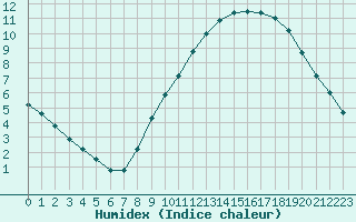 Courbe de l'humidex pour Lagny-sur-Marne (77)