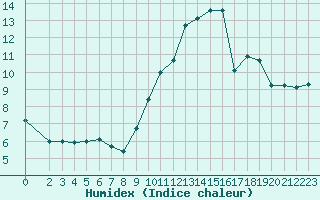 Courbe de l'humidex pour Croisette (62)