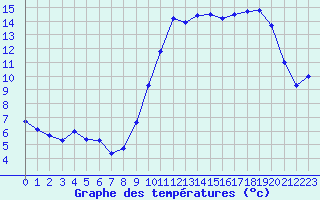 Courbe de tempratures pour Ploudalmezeau (29)