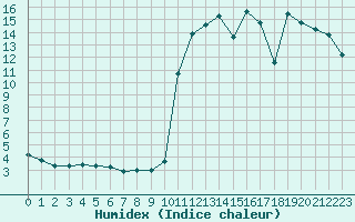 Courbe de l'humidex pour Recoubeau (26)
