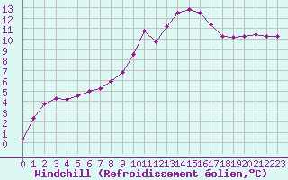 Courbe du refroidissement olien pour Montlimar (26)