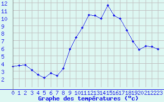 Courbe de tempratures pour Dolembreux (Be)