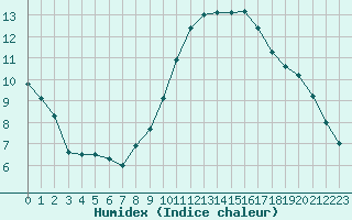 Courbe de l'humidex pour Marignane (13)