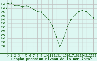 Courbe de la pression atmosphrique pour Chteaudun (28)