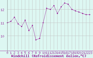 Courbe du refroidissement olien pour Trgueux (22)