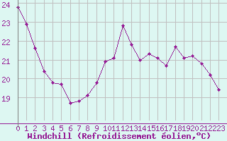 Courbe du refroidissement olien pour Saint-Laurent Nouan (41)
