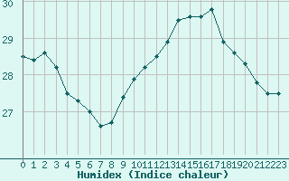 Courbe de l'humidex pour Biarritz (64)