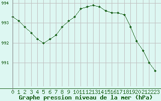 Courbe de la pression atmosphrique pour Brignogan (29)