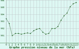 Courbe de la pression atmosphrique pour Le Perreux-sur-Marne (94)