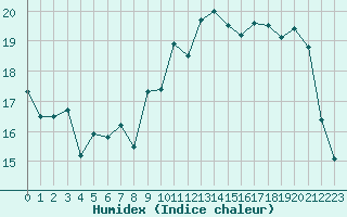 Courbe de l'humidex pour Dax (40)