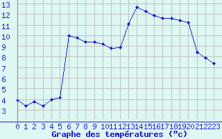 Courbe de tempratures pour Marignane (13)