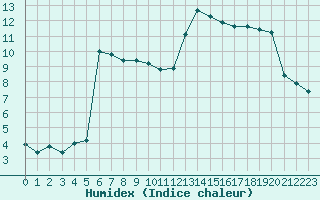 Courbe de l'humidex pour Marignane (13)