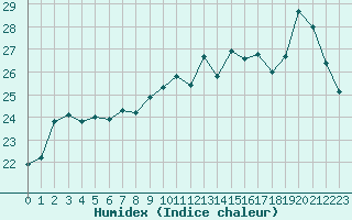 Courbe de l'humidex pour Dunkerque (59)