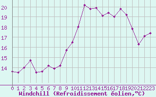 Courbe du refroidissement olien pour Brignogan (29)