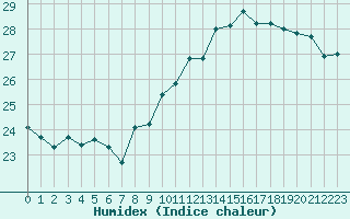 Courbe de l'humidex pour Cap Bar (66)