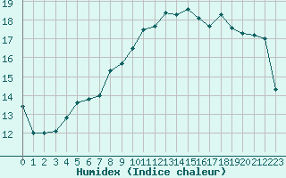 Courbe de l'humidex pour Eu (76)