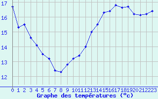 Courbe de tempratures pour Cap Gris-Nez (62)