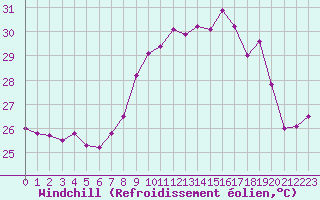 Courbe du refroidissement olien pour Ile du Levant (83)