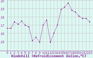 Courbe du refroidissement olien pour Biarritz (64)