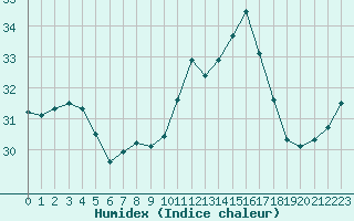 Courbe de l'humidex pour Leucate (11)