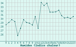 Courbe de l'humidex pour Porquerolles (83)