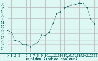 Courbe de l'humidex pour Albi (81)