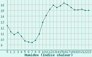 Courbe de l'humidex pour Ste (34)