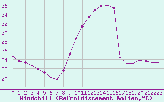 Courbe du refroidissement olien pour Courcouronnes (91)