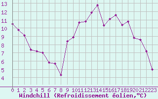 Courbe du refroidissement olien pour Le Puy - Loudes (43)