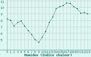 Courbe de l'humidex pour Villacoublay (78)