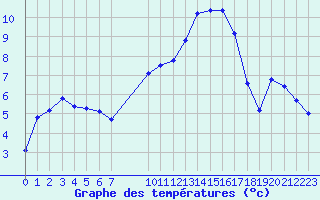 Courbe de tempratures pour Estres-la-Campagne (14)