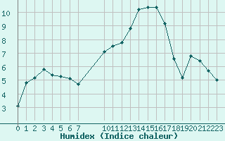 Courbe de l'humidex pour Estres-la-Campagne (14)