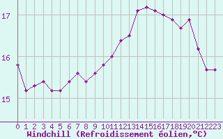 Courbe du refroidissement olien pour Le Talut - Belle-Ile (56)