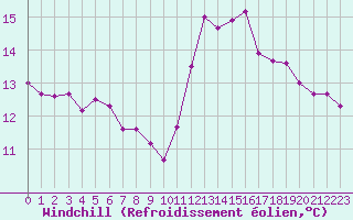 Courbe du refroidissement olien pour Chteauroux (36)
